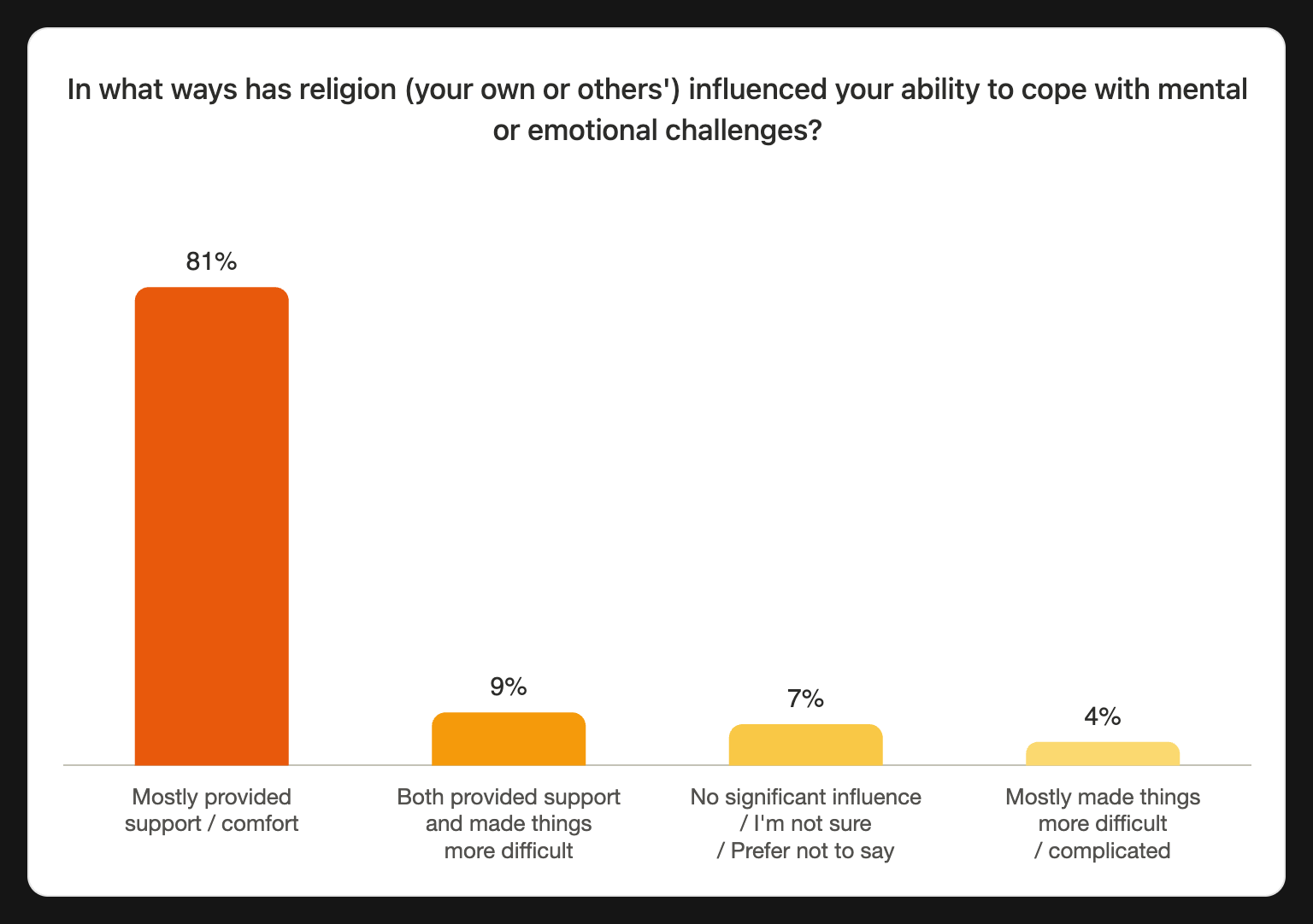 Ways religion has influenced ability to cope with mental health